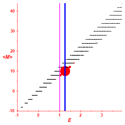 Peres lattice <M>